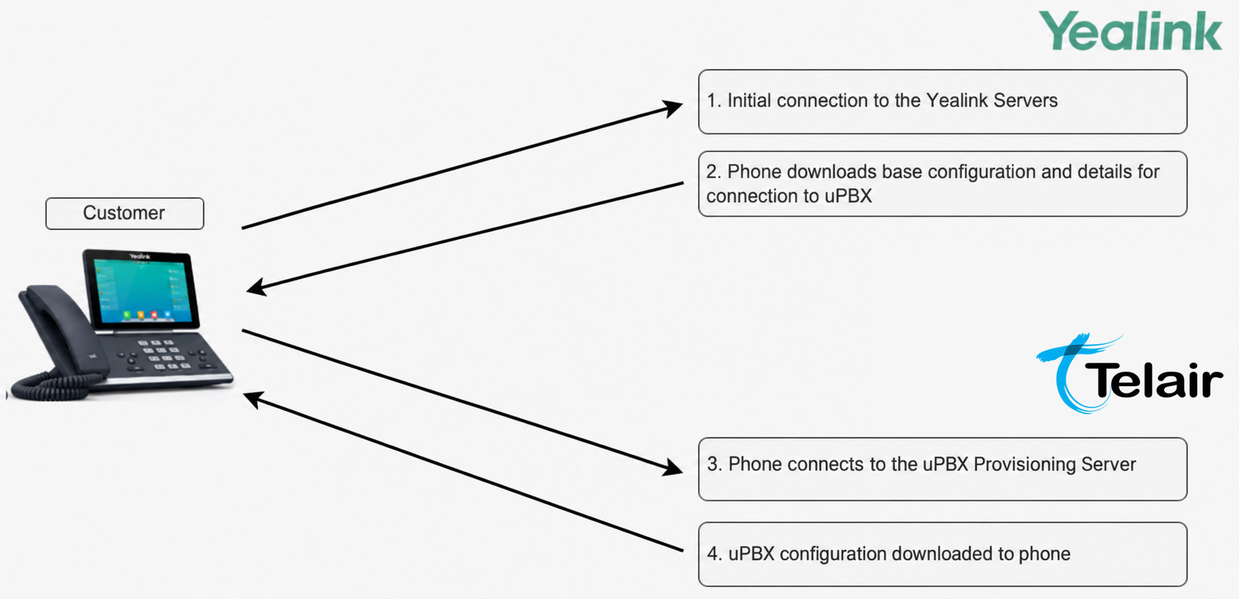 Yealink Phone uPBX Provisioning Flow.png